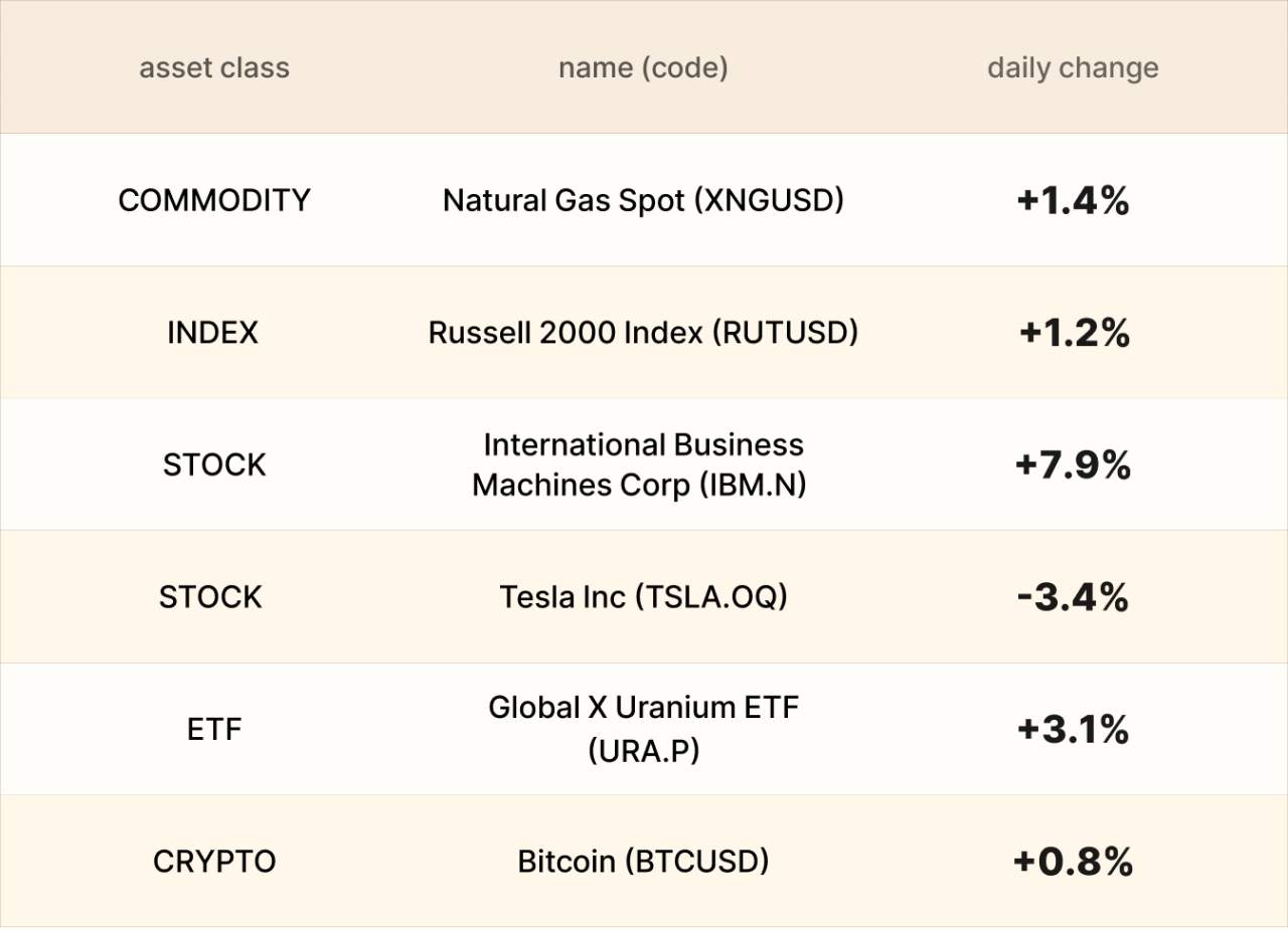 EBC Markets Briefing | Wall St on a roll; IBM cheers quantum breakthrough