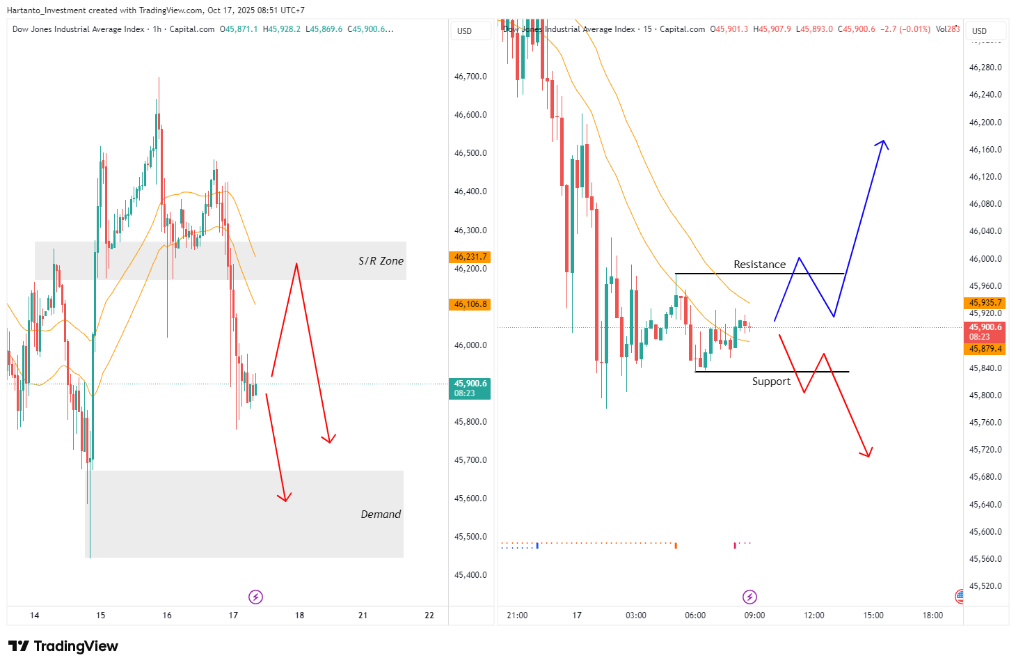 EUR/AUD & Dow Jones Terancam Volatil Usai The Fed Pangkas Suku Bunga & CPI Eropa Naik!
