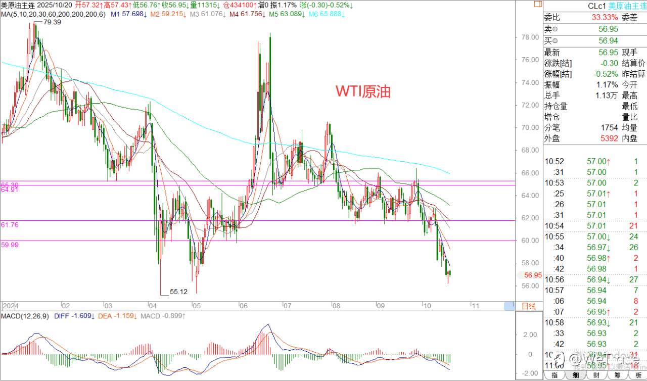 2025年10月20日|每日汇评-策略分析|王萍:原油震荡偏空运行