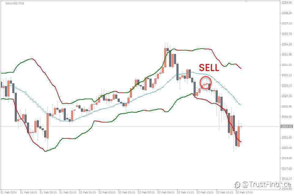 Top Indicators for Gold (XAUUSD)