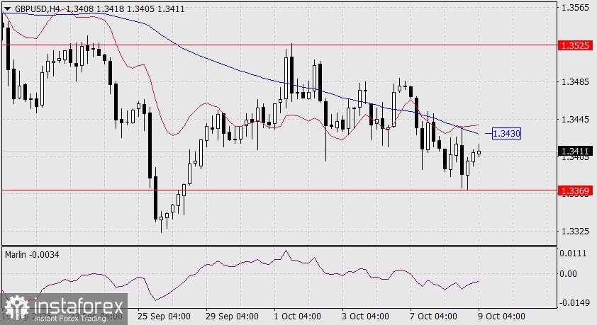 Prediksi GBP/USD untuk 9 Oktober, 2025