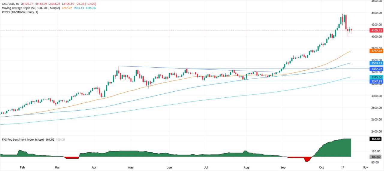 Emas Pemulihan setelah Data IHK AS yang Lebih Lembut Memperkuat Taruhan Penurunan Suku Bunga The Fed