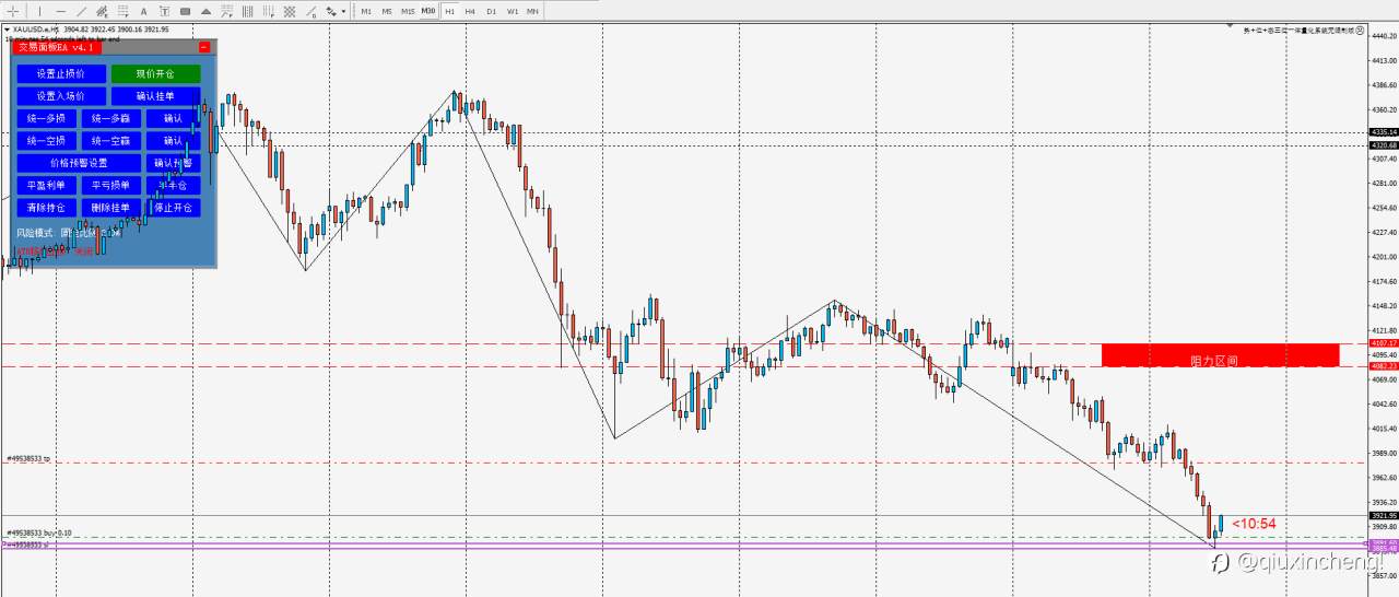 10.28黄金XAUUSD交易报告