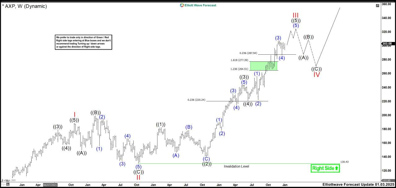AXP Approaches Exhaustion Zone: Is a Correction Looming?