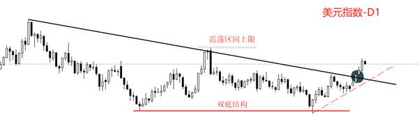 ATFX汇评：美元指数四连阳，有望突破100关口