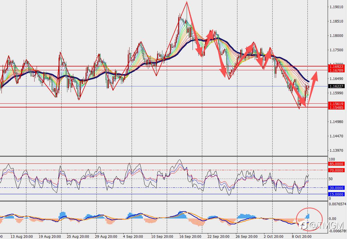 TMGM每日市场10月13日