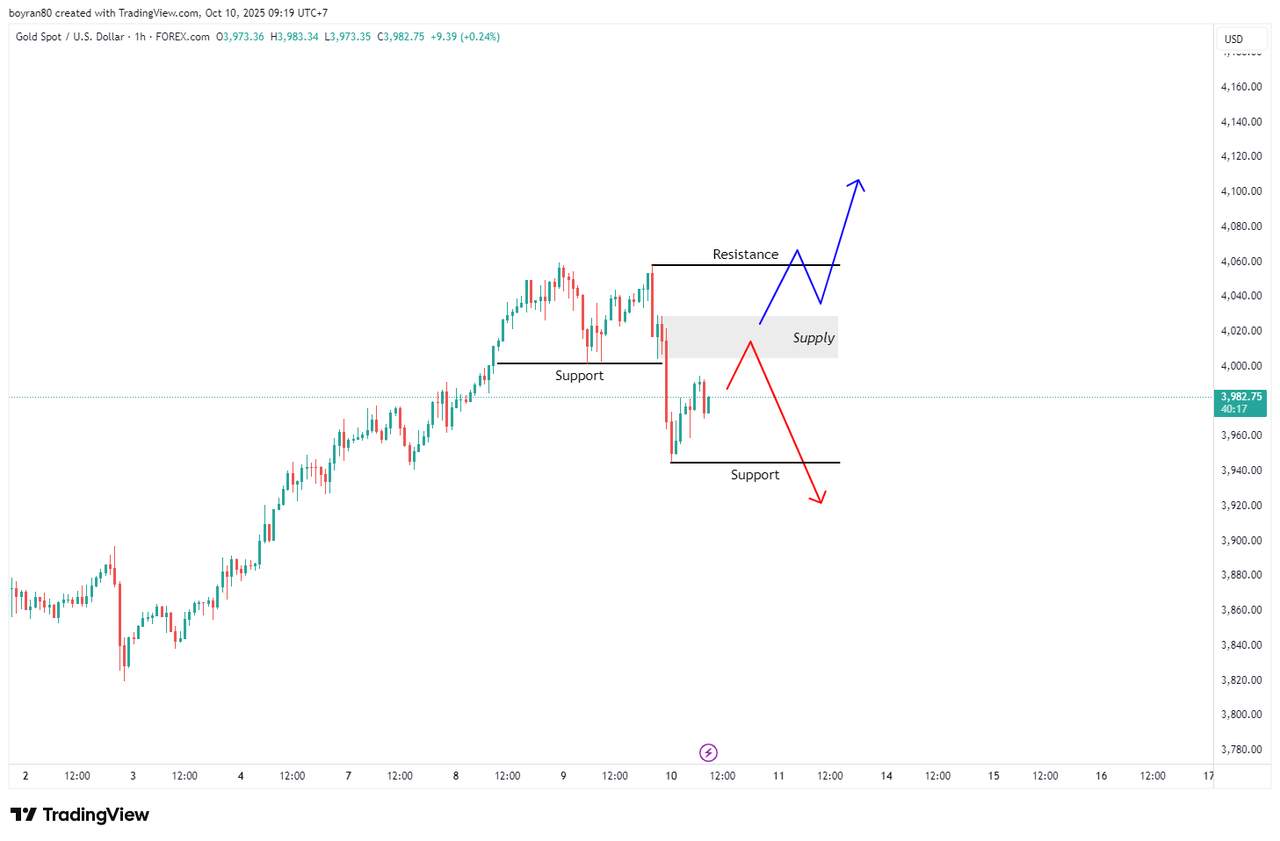 The Fed Bikin Panas! S&P 500 & XAU/USD Sama-Sama di Zona Krusial