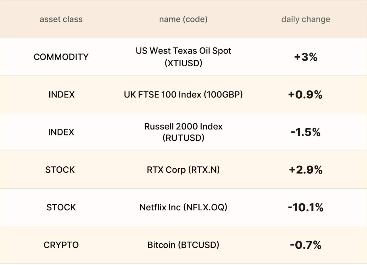 EBC Markets Briefing | Oil jumps on Russian sanction; Netfilx misses profit forecasts