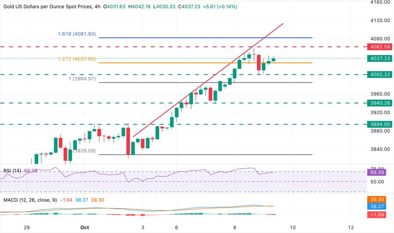 Prakiraan Harga Emas: XAU/USD Memantul Naik, Mengincar Rekor Tertinggi $4.060