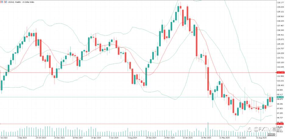 【FXTM富拓】美国CPI公布在即,美元短线或反弹