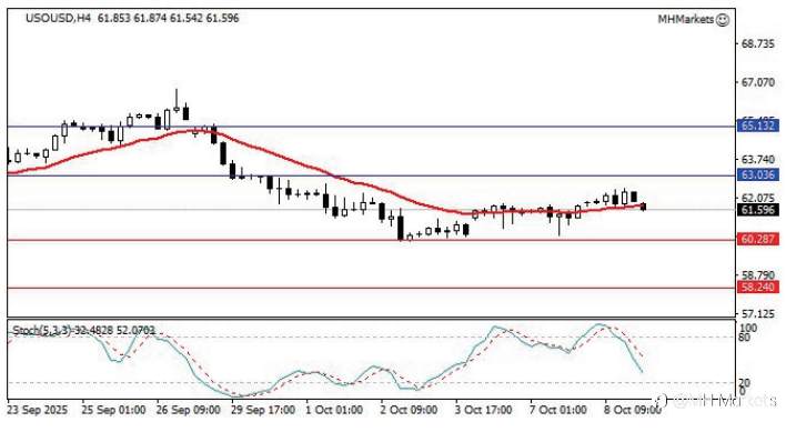 MH Markets 市场分析 2025-10-09