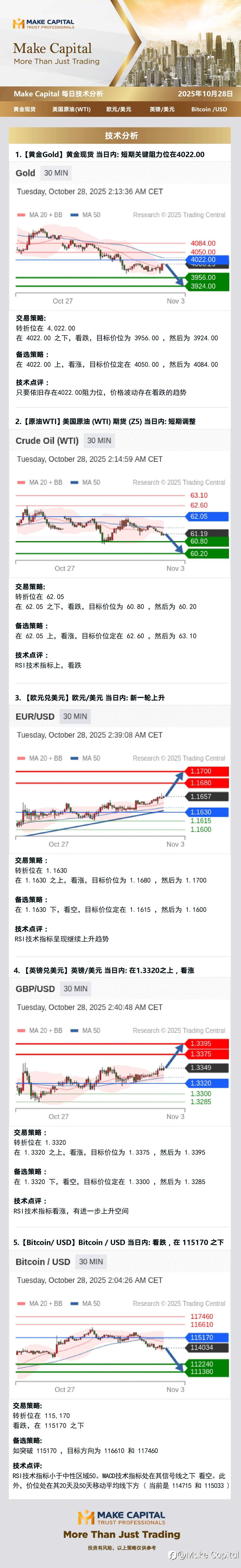 Make Capital 每日技术分析 2025年10月28日