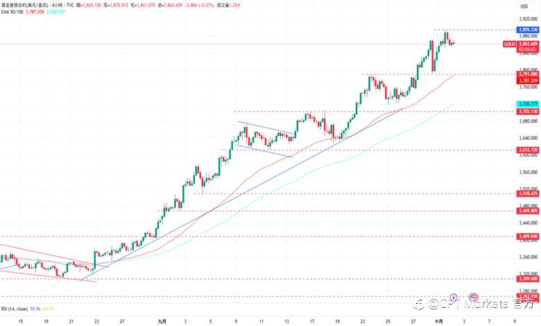 CPT Markets 黄金与原油评析:黄金涨势猛烈刷新高,ADP数据不如市场预期!原油前景持看跌趋势,OPEC+下月有望增产!