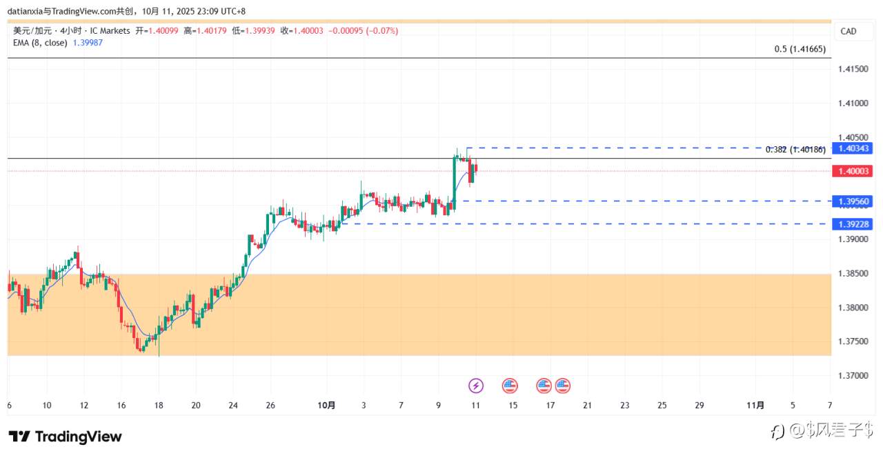 76/100 USDCAD做多交易计划