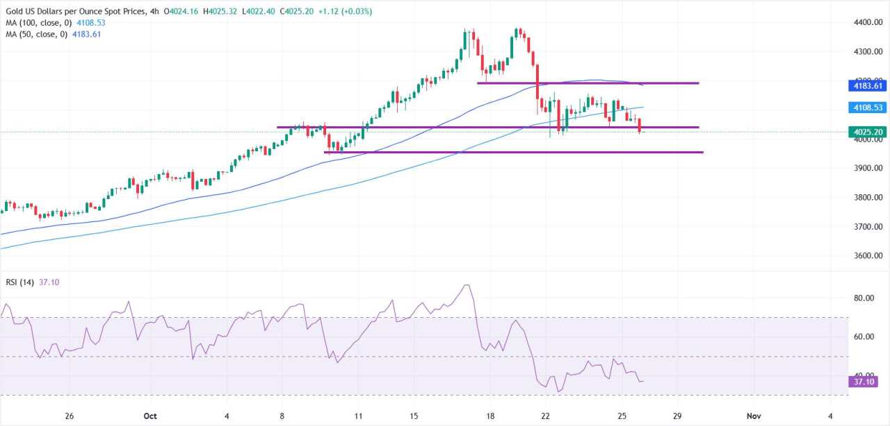 Emas Melemah karena Optimisme Dagang AS-Tiongkok Meningkatkan Sentimen Risiko, Fokus Beralih ke The Fed
