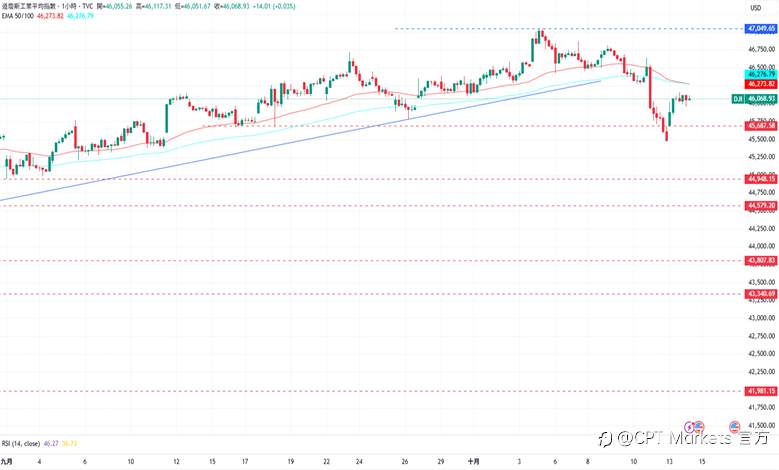 CPT Markets外汇评析：美联储释放鸽派讯号，中美局势缓和美元涨！道琼指数反弹回升，关税忧虑减缓美股走高！