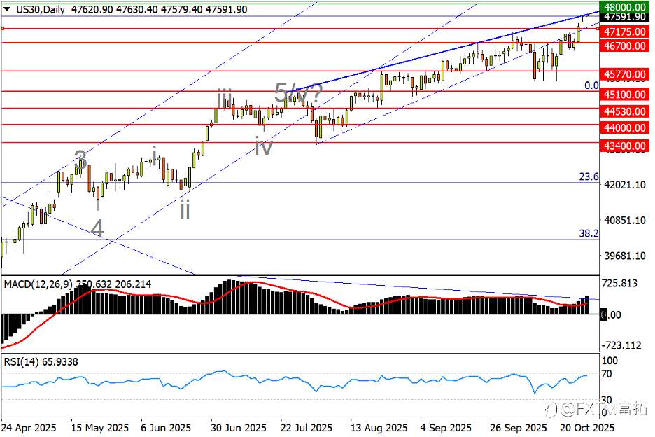 【FXTM富拓】美/日回落造双顶?黄金烽火燃至四千!