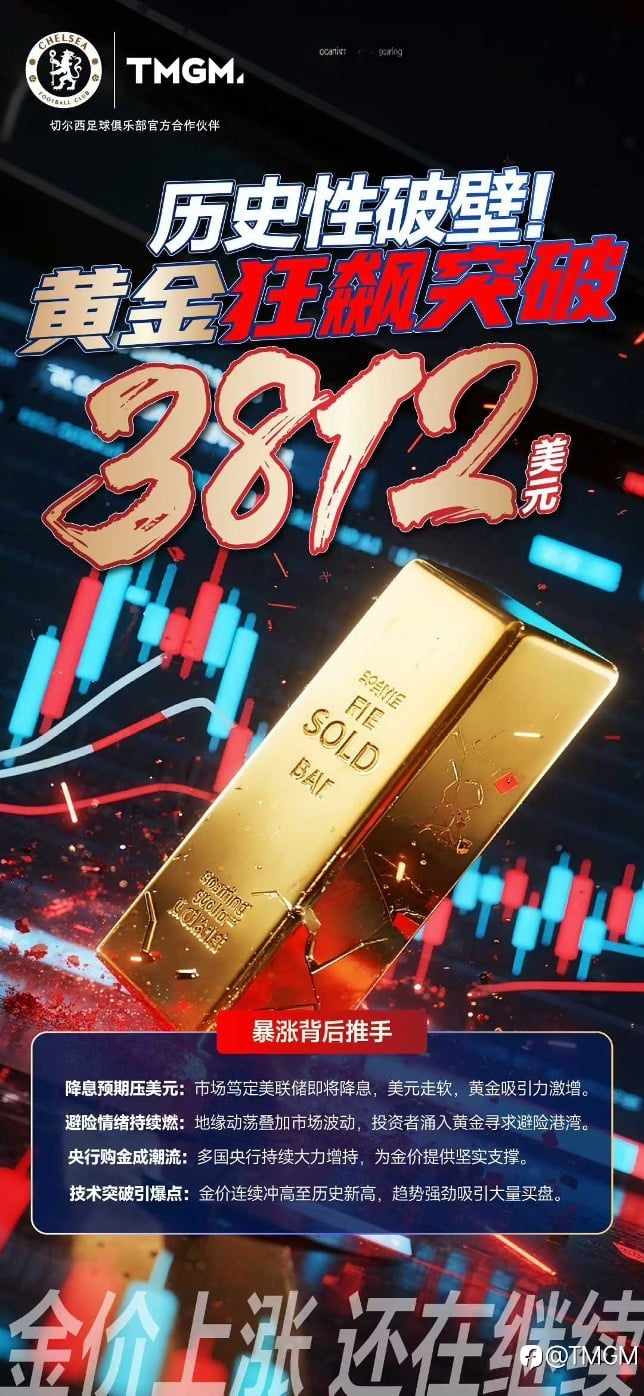 TMGM 2025第三季度业绩公布:9月破万亿大关,Q3月均交易额8,380亿美元,MT4/5交易量连续15季度霸榜世界前三!