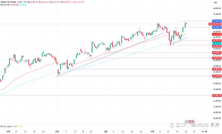 CPT Markets外汇评析:美元连续三日上涨,美中谈判出现进展!美股涨跌互现,道琼指数创历史新高后回落!