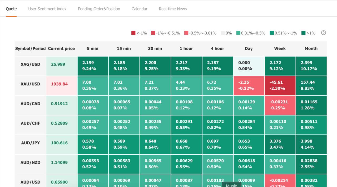 Cara Menentukan Open Posisi Forex dan Fitur Followme yang Harus Dicoba