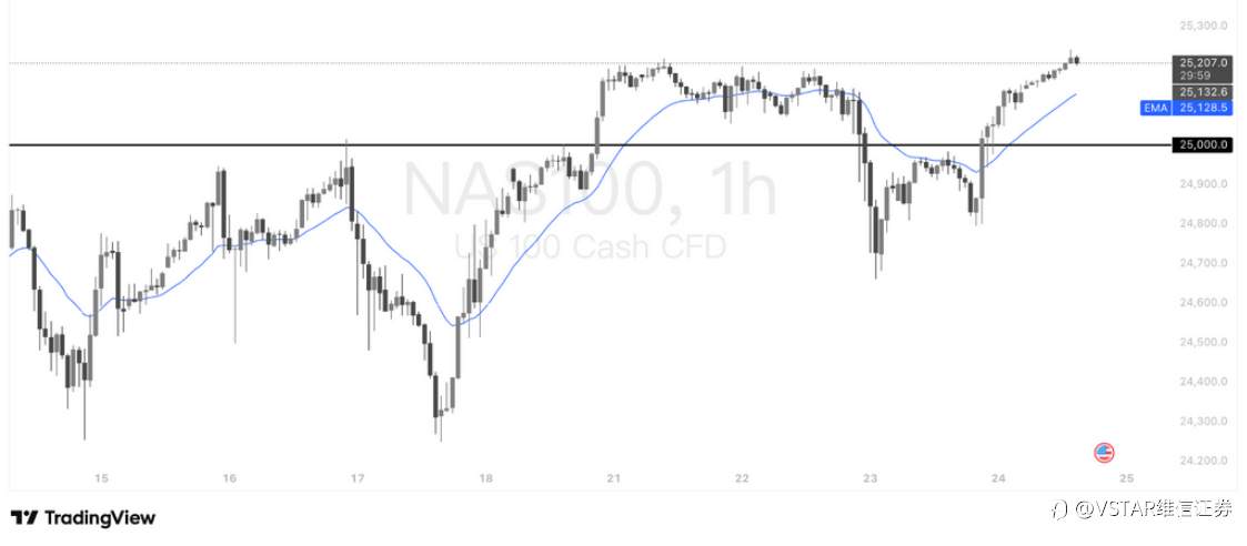 VSTAR每日美股行情(24/10/2025)