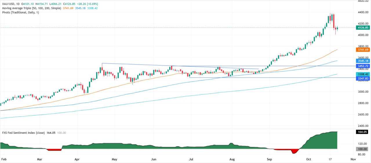 Emas Memantul di Atas $4.100 saat Pembeli Masuk Menjelang IHK AS