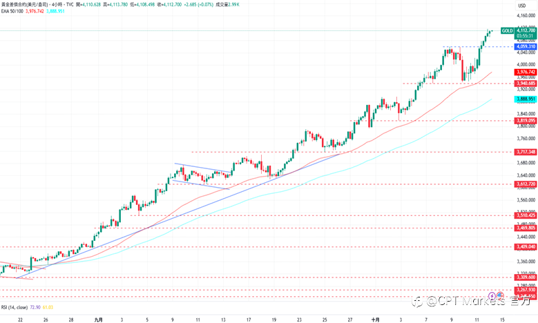CPT Markets 黄金与原油评析：黄金上涨至4117美元，再创历史新高持涨势！OPEC+增产供应缺口缩小，原油自低点反弹！