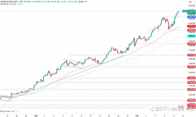 CPT Markets 黄金与原油评析:黄金上涨至4117美元,再创历史新高持涨势!OPEC+增产供应缺口缩小,原油自低点反弹!