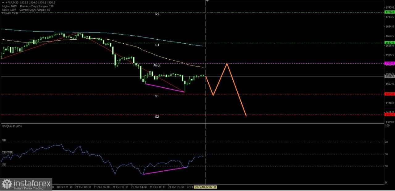 Bias dari Platinum masih melemah namun perlu diawasi adanya penguatan terbatas oleh karena munculnya Bullish Divergent, Rabu 22 Oktober 2025.