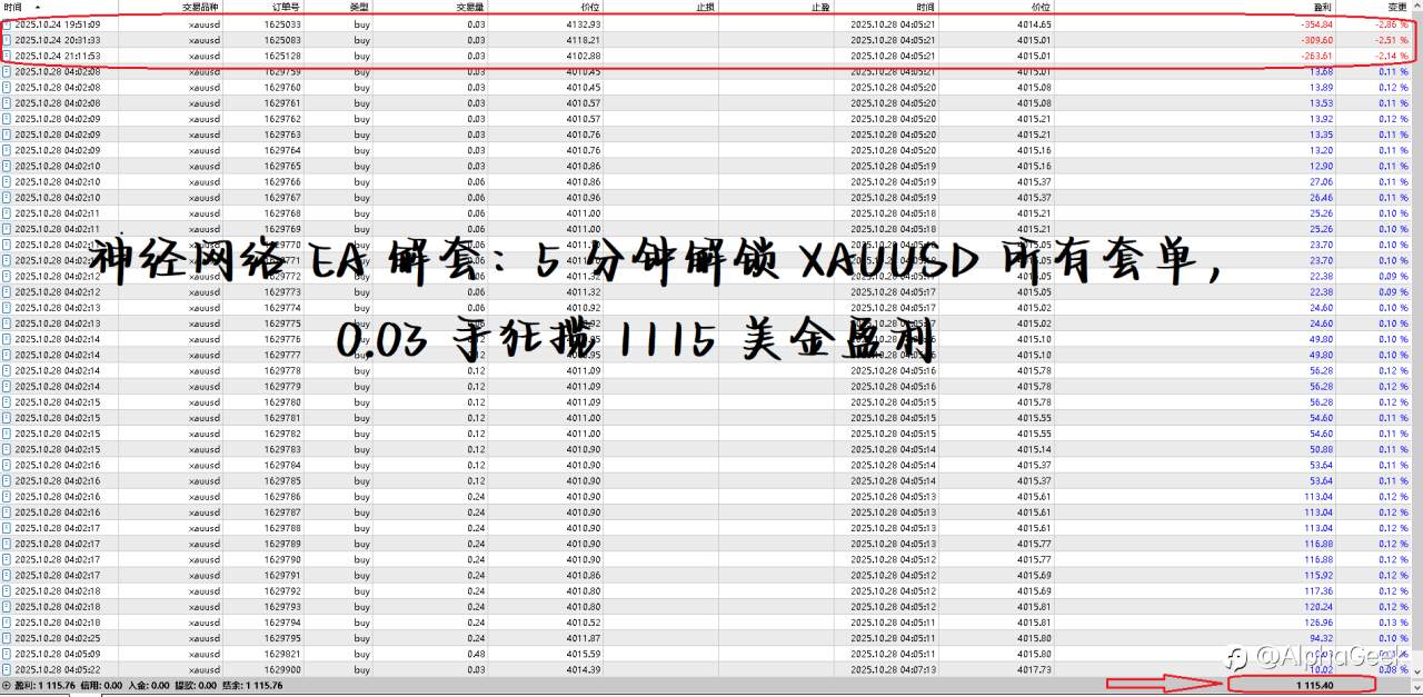 神经网络 EA 解套:5 分钟解锁 XAUUSD 套单,0.03 手狂揽 1115 美金盈利