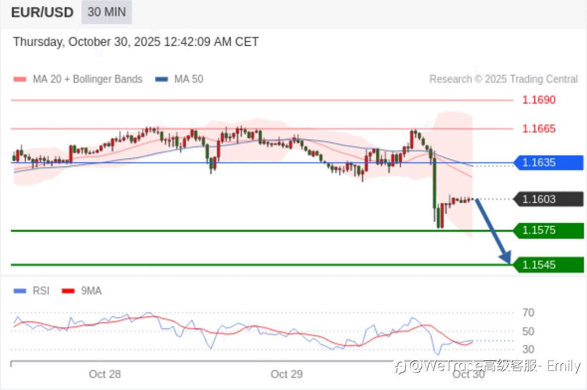 2025年10月30日-Trading Central 每日策略早报