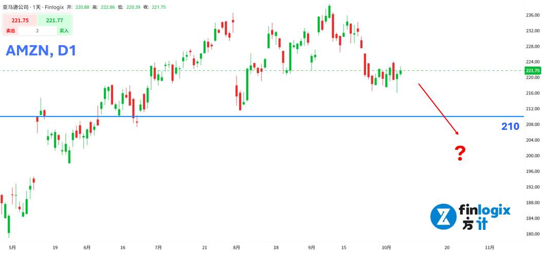 【ACY证券】AI泡沫破了?非农只有1.7万人?金价突破4000大关!