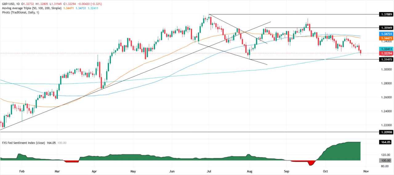 GBP/USD turun di bawah SMA 200 Hari seiring dengan Data Inggris dan Peluang Penurunan Suku Bunga BoE yang Membebani