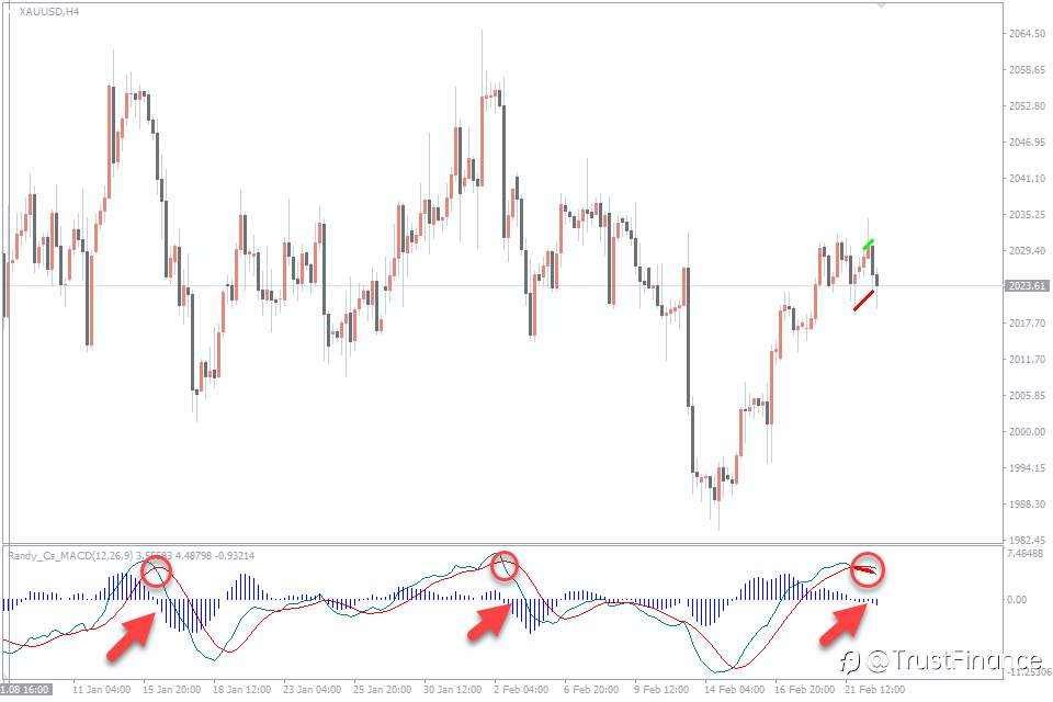 Top Indicators for Gold (XAUUSD)