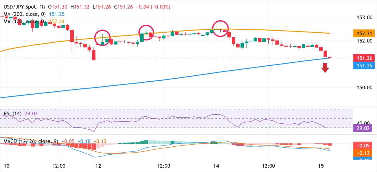 Yen Jepang Naik Lebih Jauh di Tengah Permintaan Safe-Haven; Risiko Politik Dapat Membatasi Kenaikan