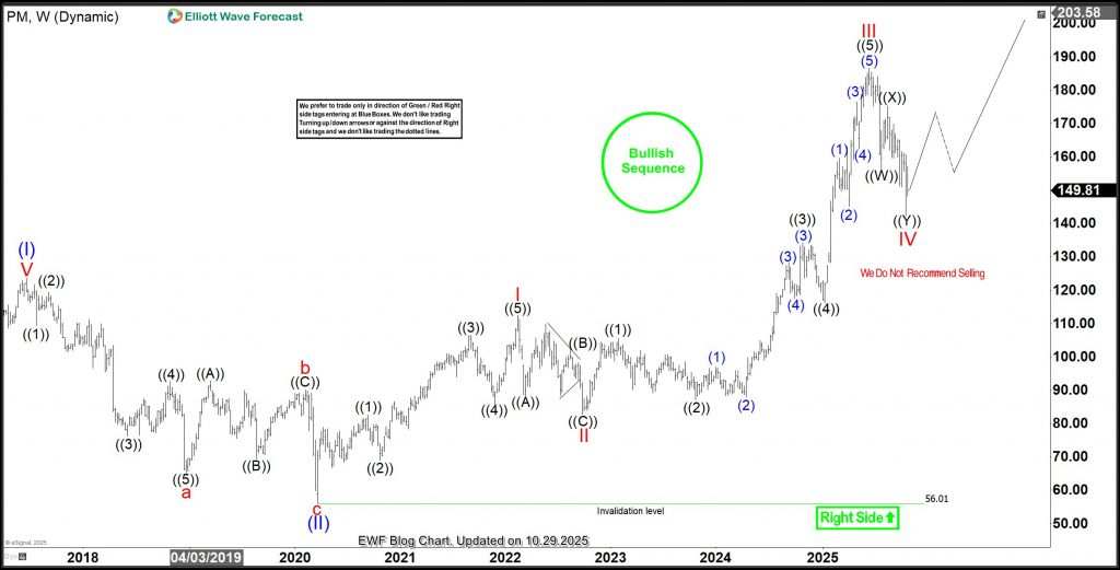 PM Elliott Wave Analysis: Buyers Target $200 from Support Zone
