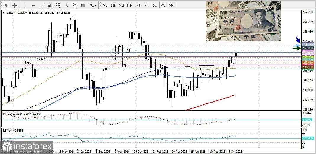 USD/JPY: Analisis dan Prediksi Harga. Situasi Pasar Saat Ini