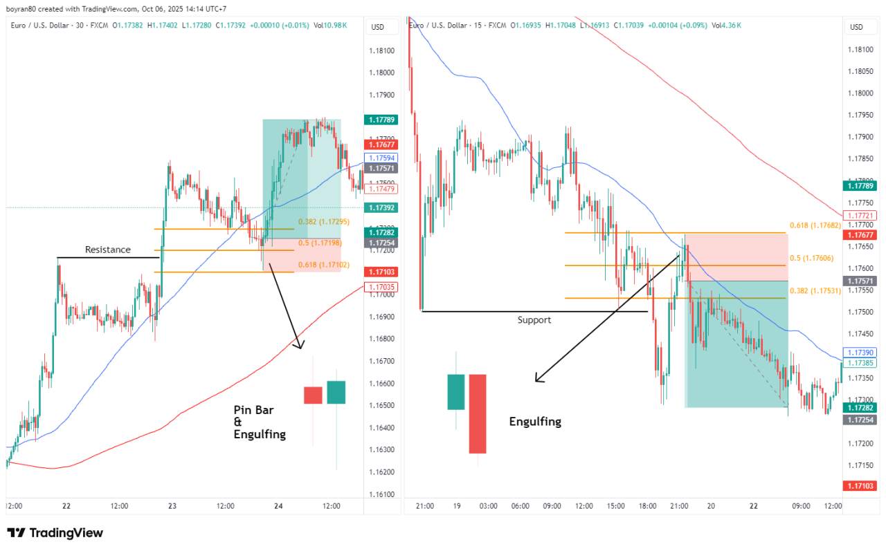 Strategi Entry Forex Terbaik untuk Pemula