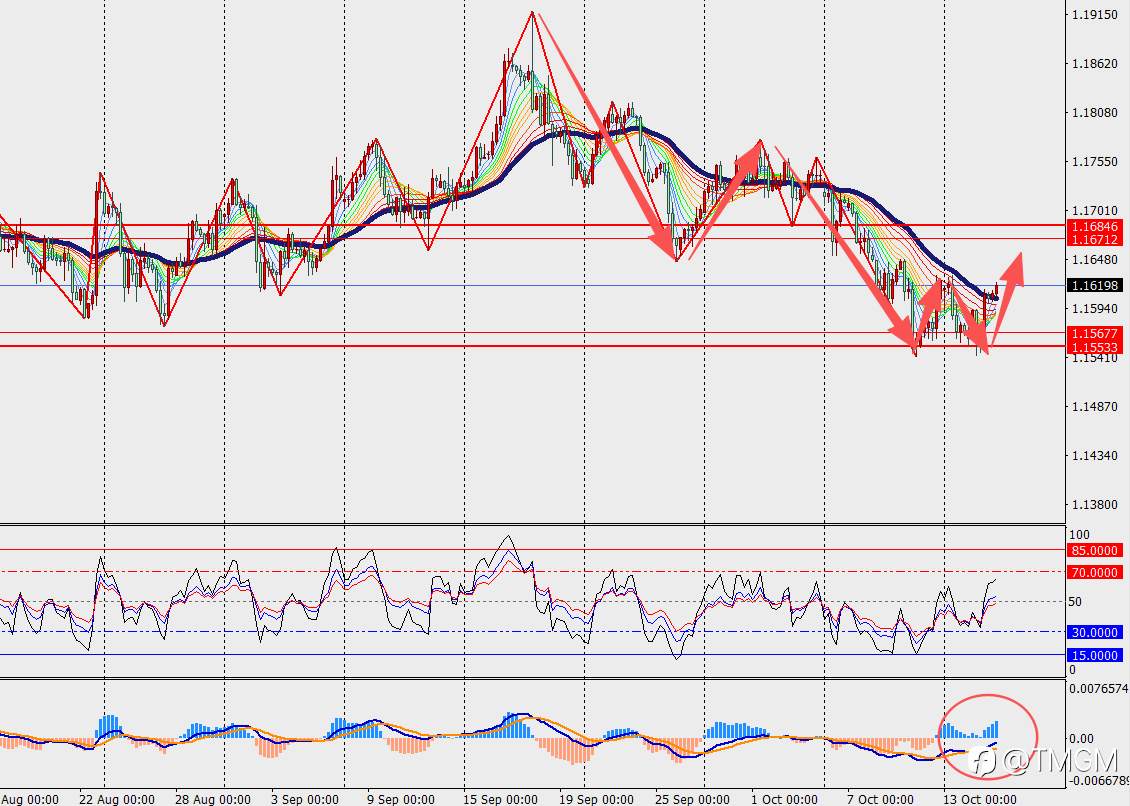 TMGM每日市场10月15日
