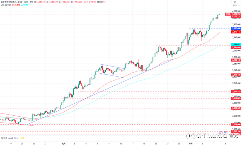 CPT Markets 黄金与原油评析：黄金近期交易涨势强劲，美政府停摆推动金价上行！
