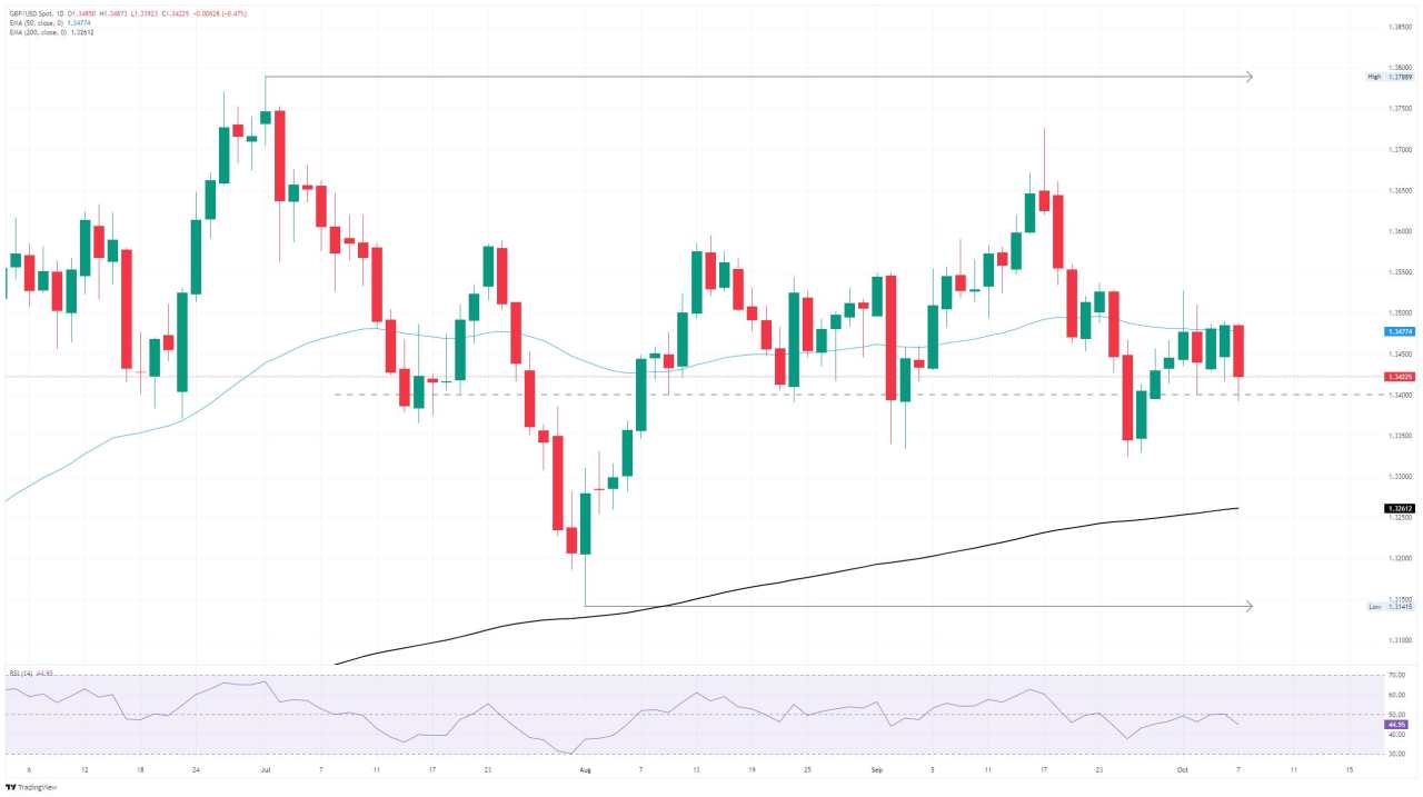 GBP/USD gặp khó khăn với mức sàn giá 1,34 khi các nhà giao dịch chờ đợi biên bản cuộc họp của Fed