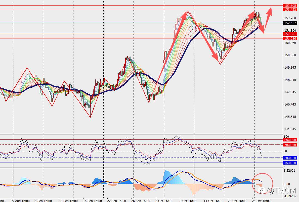 TMGM每日市场10月28日