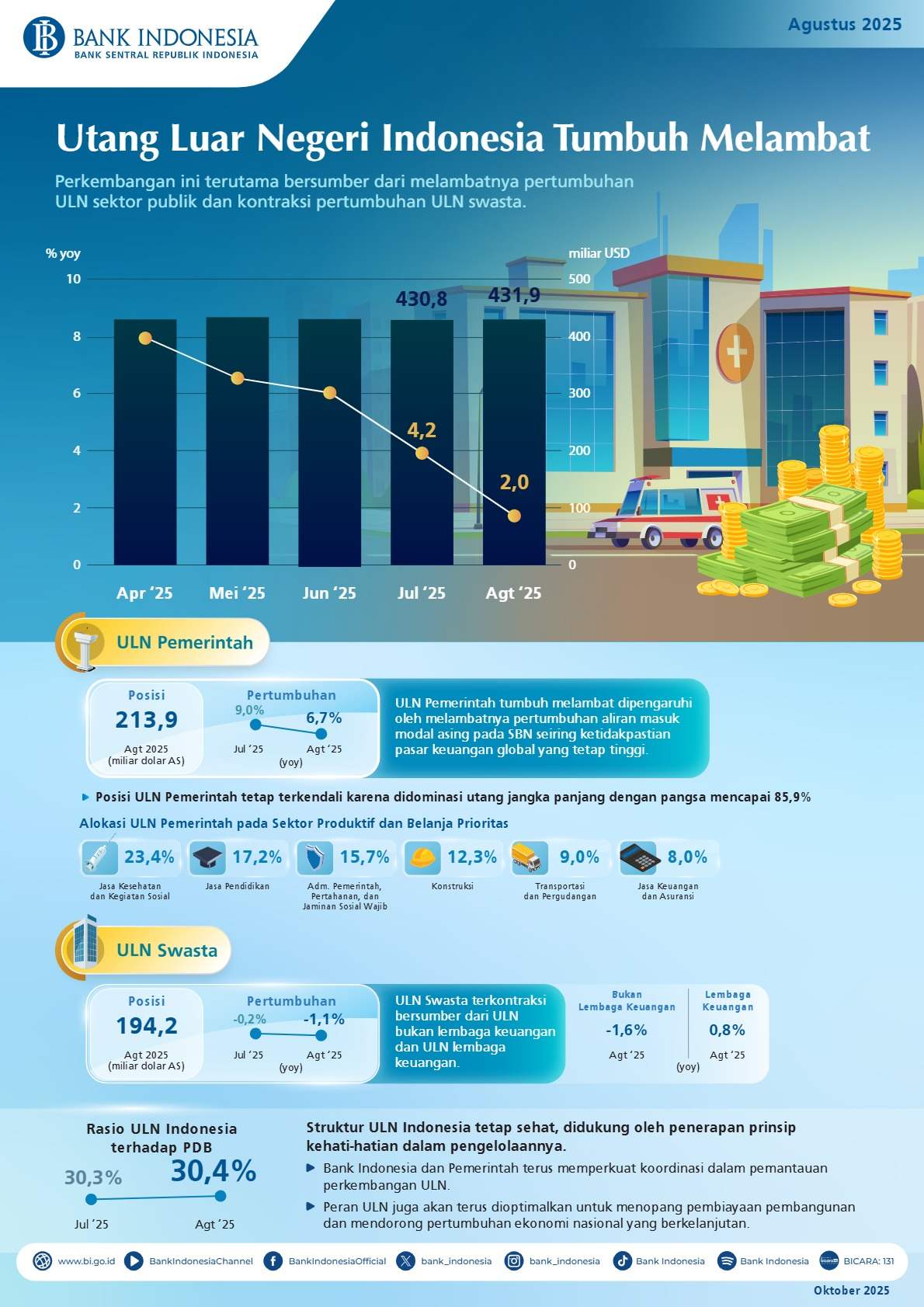 Utang Luar Negeri Indonesia Agustus 2025 Tumbuh Melambat