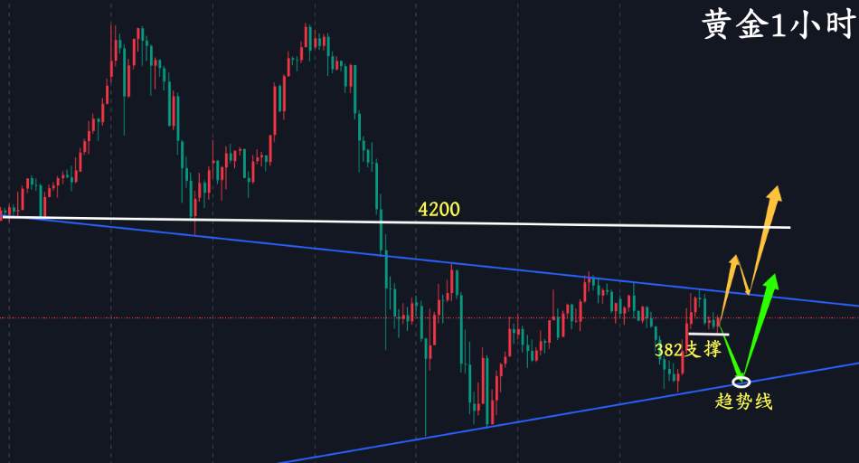 万锦晟10.26CPI下降美储降息预期增强，下周黄金有上升！