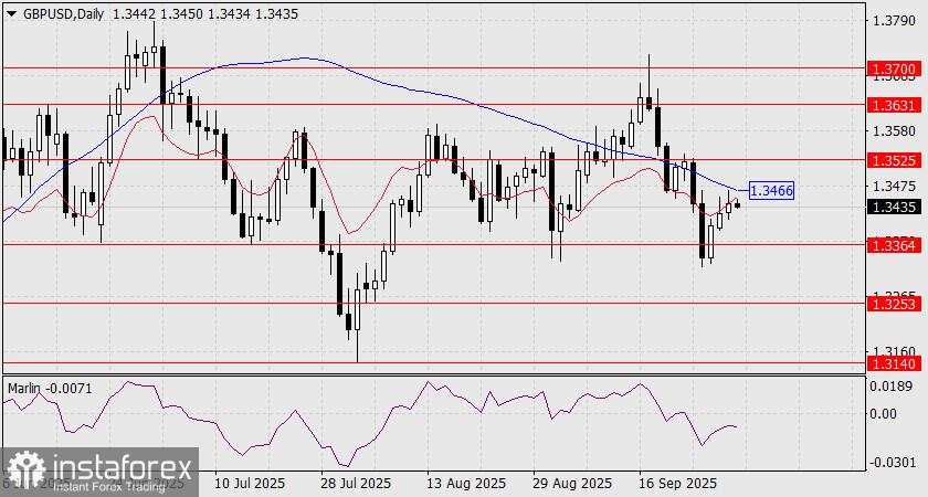 Prediksi untuk GBP/USD pada 1 Oktober 2025