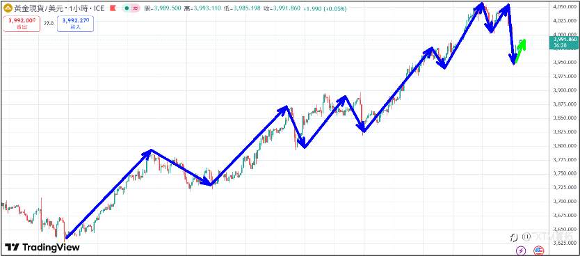 【FXTM富拓】美国政府持续停摆运作 黄金涨势首次突破4000美元关卡
