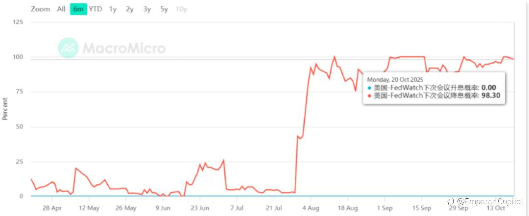 市场押注超常规降息!再降息50基点?