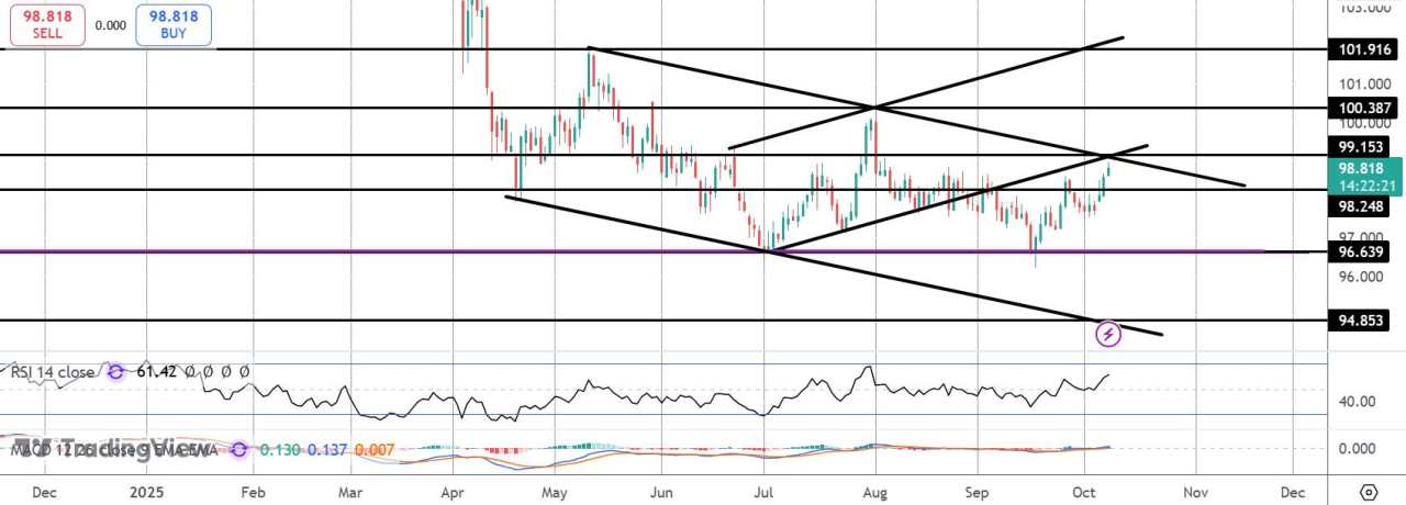 DXY 测试关键阻力区域