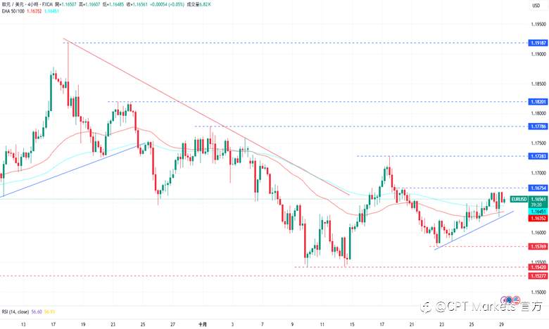 CPT Markets外汇评析:美元指数持续走弱,市场押注美联储将降息!美股三大指数全数收涨,道琼指数创新高后回落!