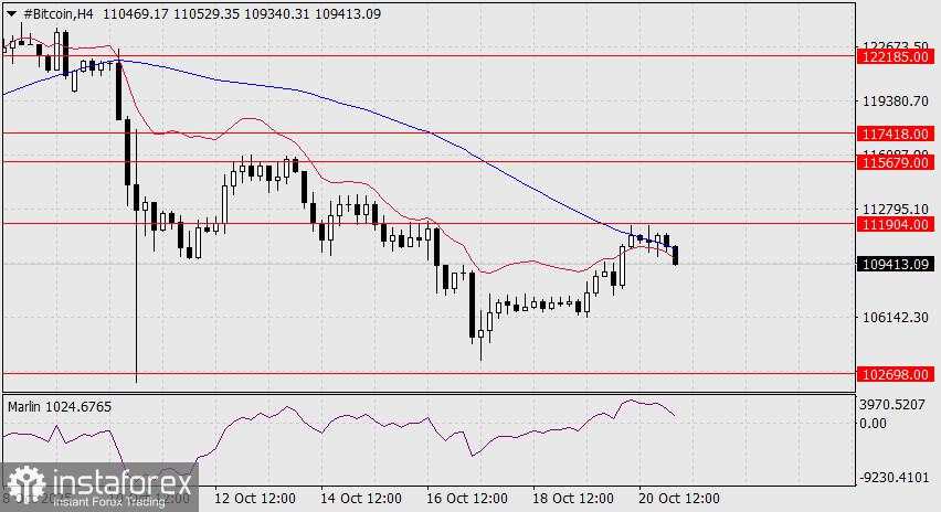 Prediksi Bitcoin untuk 21 Oktober 2025